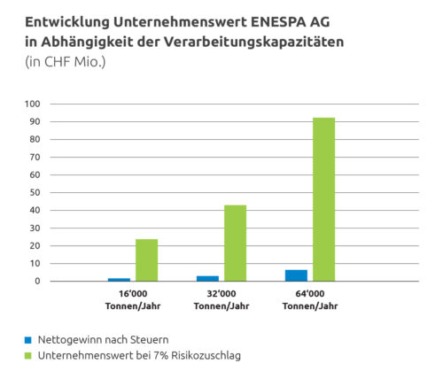 Entwicklung des Unternehmenswertes der ENESPA AG in Abhängigkeit der Verarbeitungskapazitäten (in CHF Mio.)